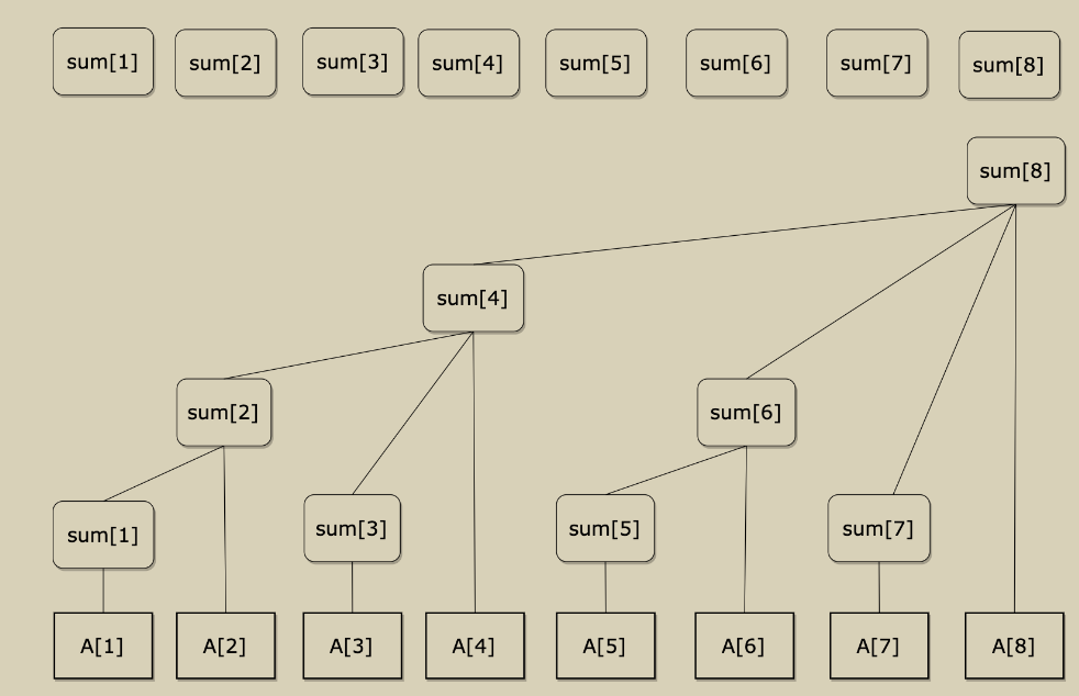 Illustration d'un Fenwick Tree