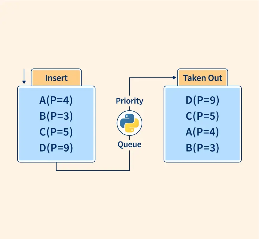Illustration d'une File de Priorité